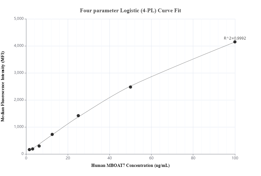 Cytometric bead array standard curve of MP00530-1